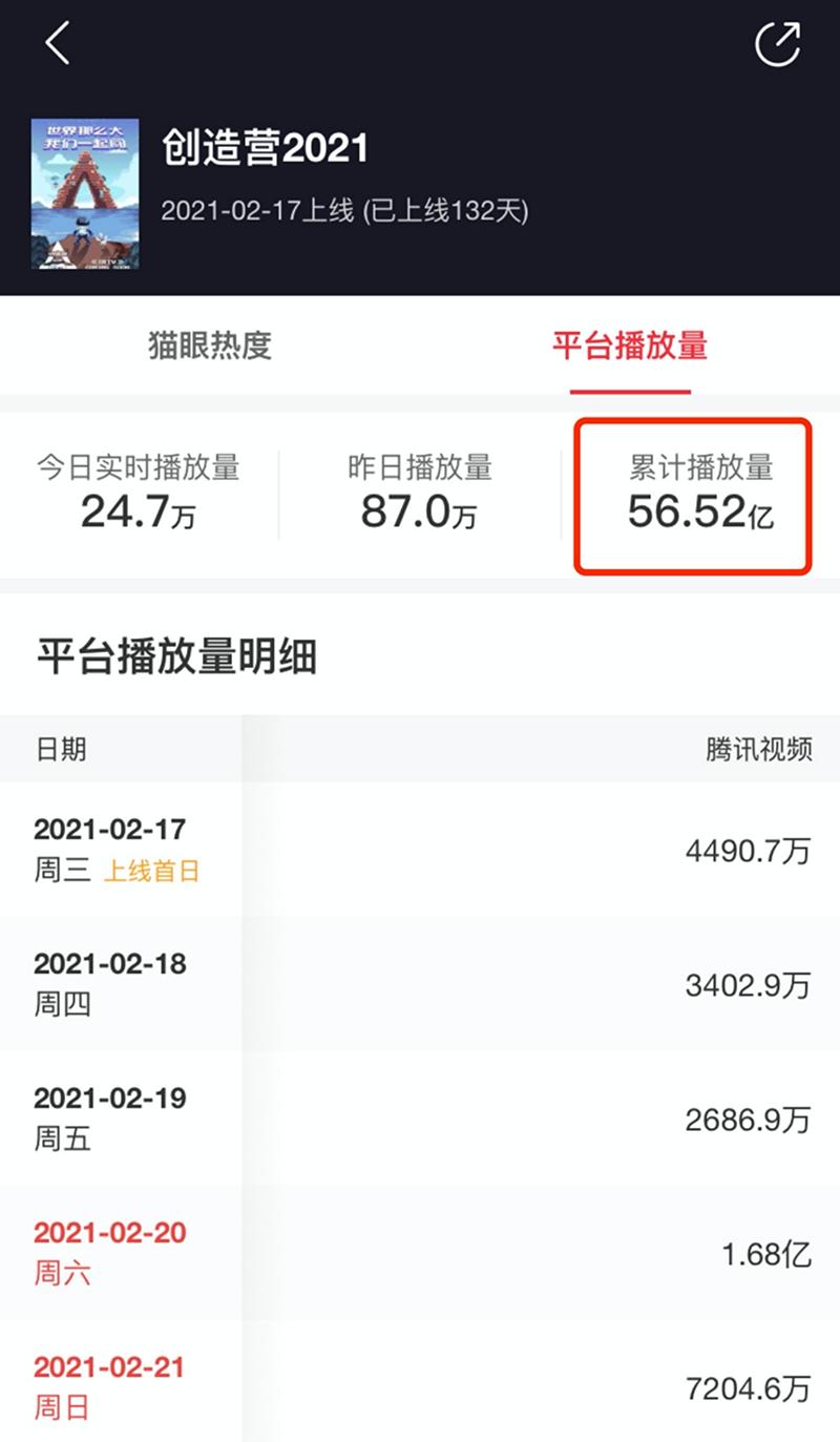 快手?jǐn)y手《創(chuàng)造營2021》拉動幾何式流量增長，幕后推手竟然是···7.2106.png